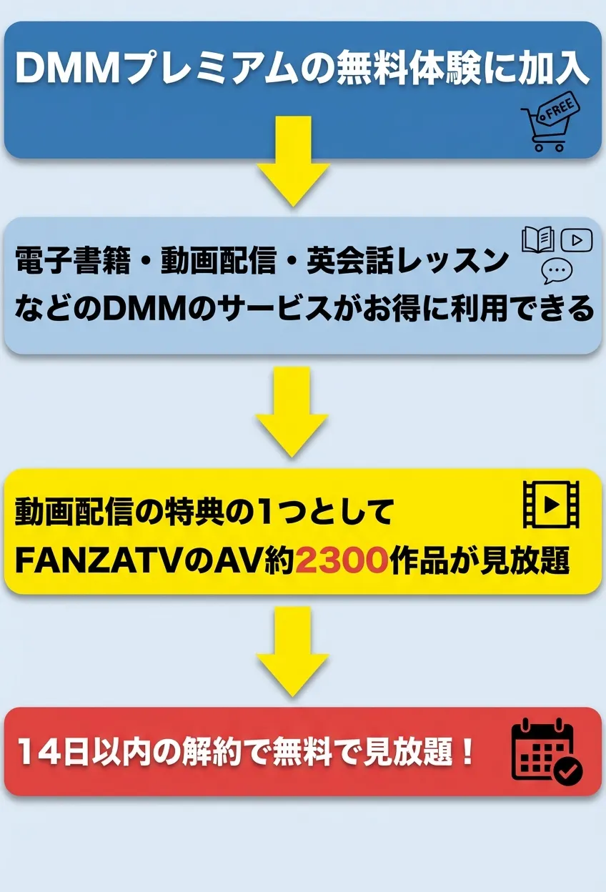 DMMプレミアムの無料体験に加入→電子書籍・動画配信・英会話レッスンなどのDMMのサービスがお得に利用できる→動画配信の特典の1つとしてFANZATVのAV約2,300作品が見放題→14日以内の解約で無料で見放題