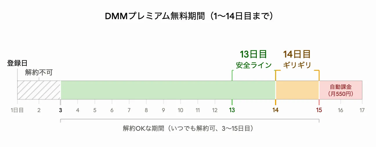 DMMプレミアム無料期間（1〜14日目まで）：1〜2日目は解約不可、3〜13日目が解約の安全ライン、14日目はギリギリ、15日目から自動課金（月550円）