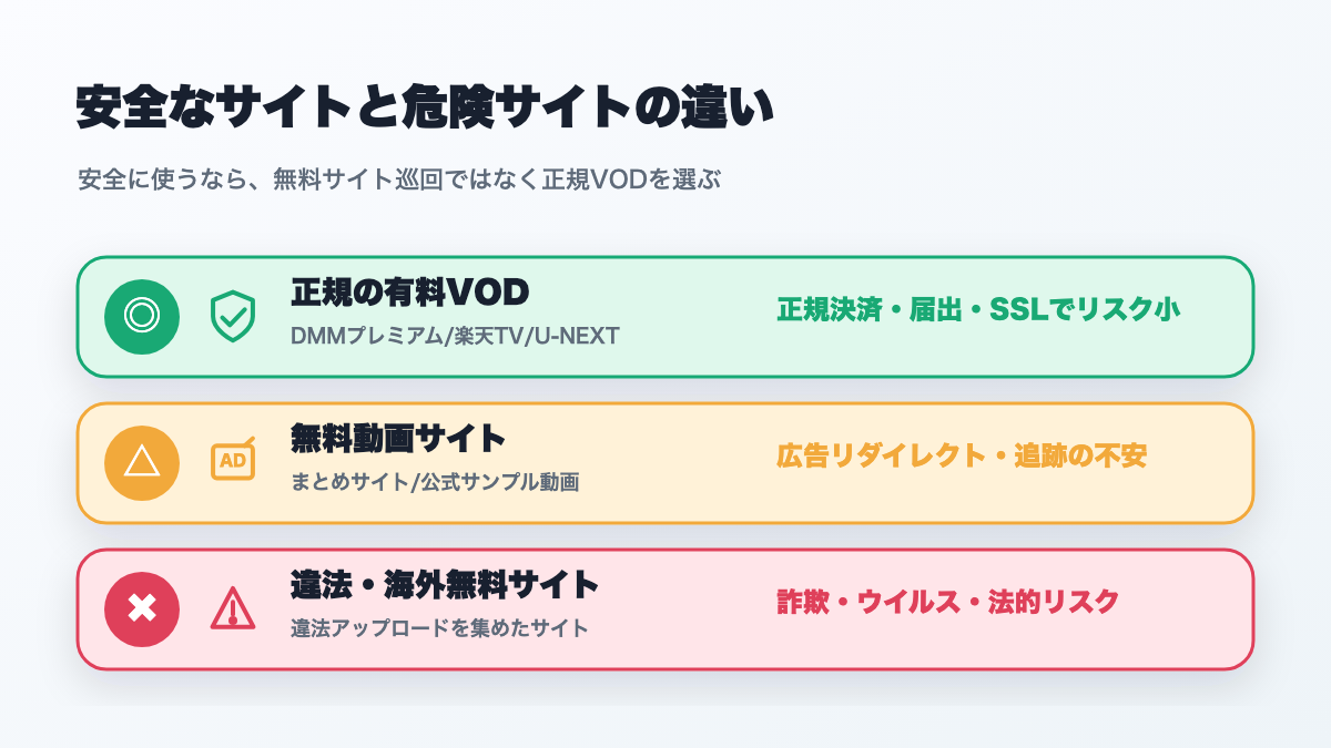 安全なサイトと危険サイトの違い：正規の有料VOD・無料動画サイト・違法/海外無料サイトの3層リスク比較