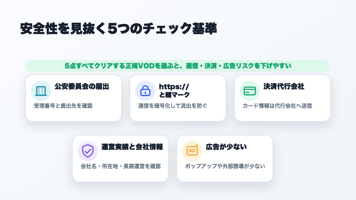 安全性を見抜く5つのチェック基準：公安委員会の届出・https/SSL・決済代行・運営実績・広告が少ない