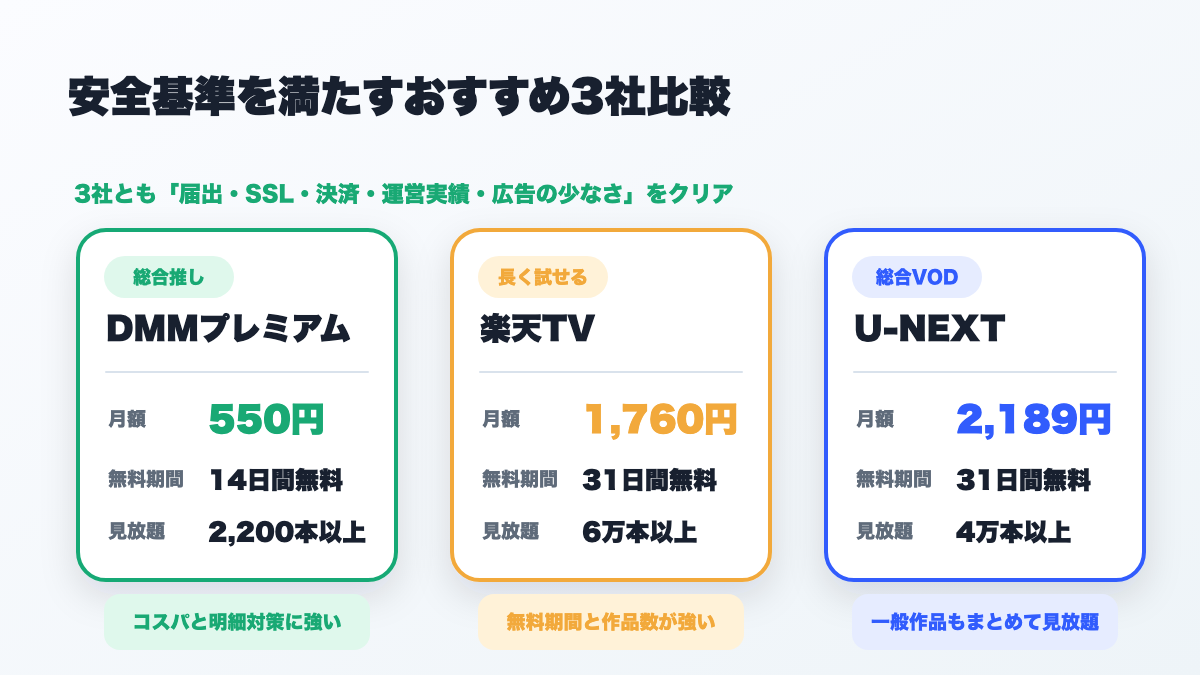 安全基準を満たすおすすめ3社比較：DMMプレミアム(月550円/14日無料/2,200本)・楽天TV(月1,760円/31日無料/6万本)・U-NEXT(月2,189円/31日無料/4万本)