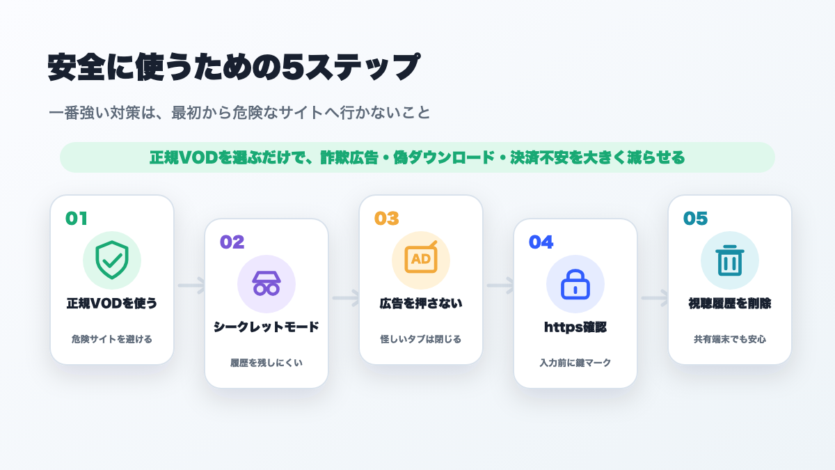 安全に使うための5ステップ：正規VODを使う・シークレットモード・広告を押さない・https確認・視聴履歴を削除