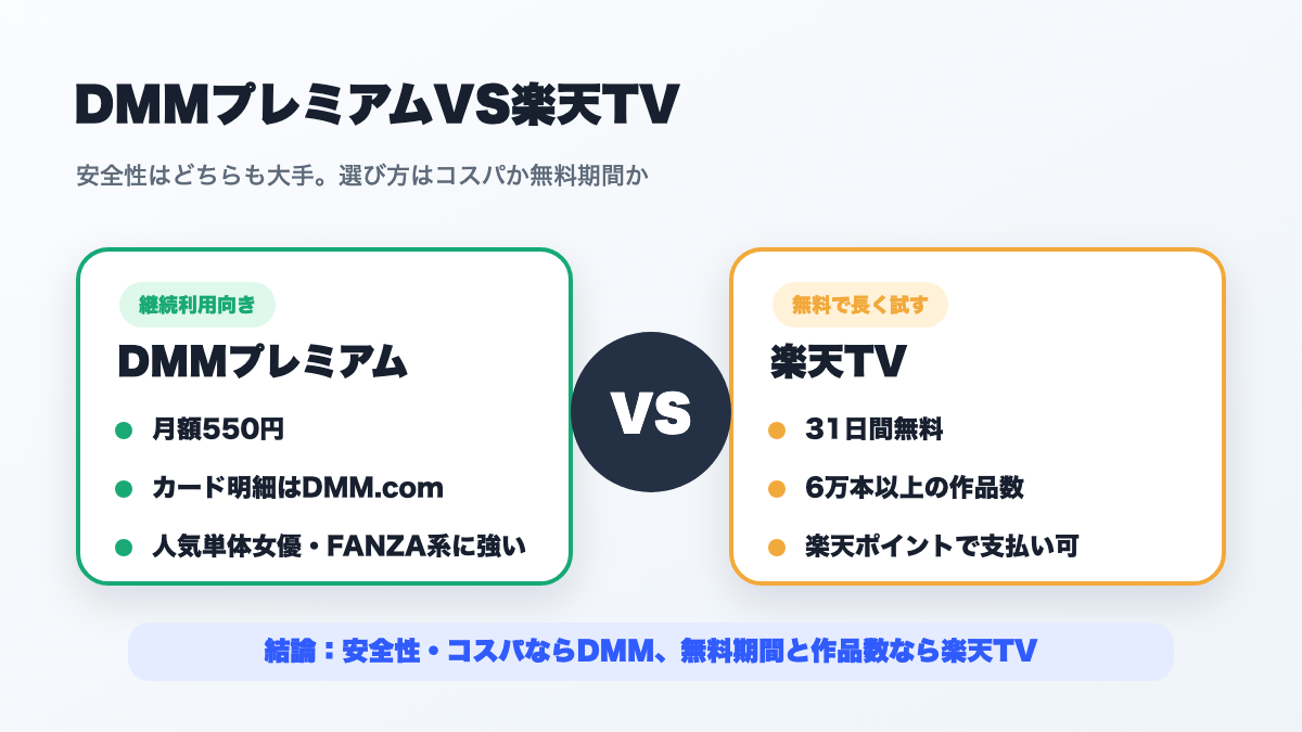 DMMプレミアムVS楽天TV：継続コスパならDMM（月550円・カード明細はDMM.com・FANZA系に強い）、無料期間と作品数なら楽天TV（31日無料・6万本・楽天ポイント可）